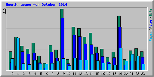 Hourly usage for October 2014