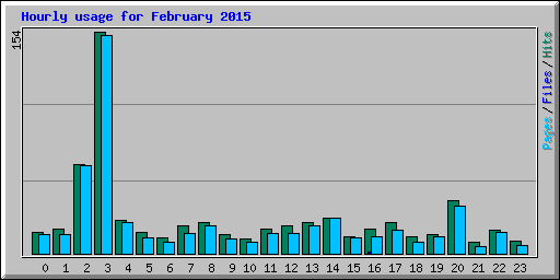 Hourly usage for February 2015