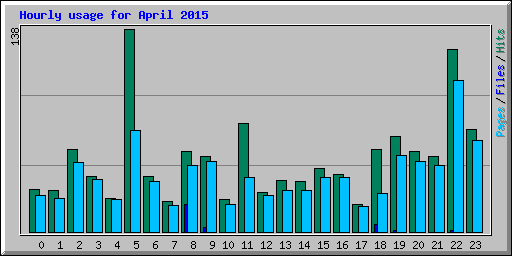 Hourly usage for April 2015