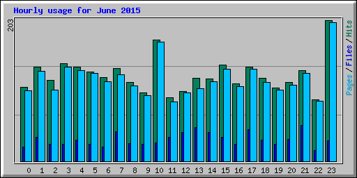 Hourly usage for June 2015