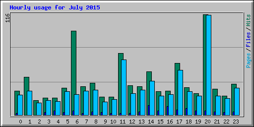 Hourly usage for July 2015