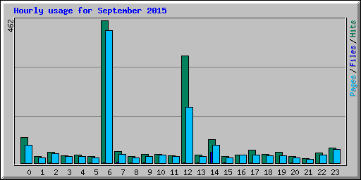 Hourly usage for September 2015