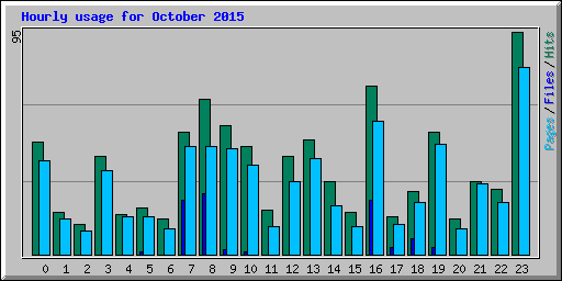 Hourly usage for October 2015