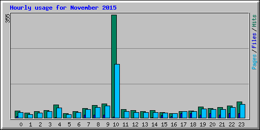 Hourly usage for November 2015