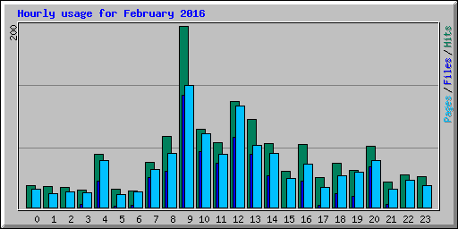 Hourly usage for February 2016