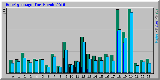 Hourly usage for March 2016