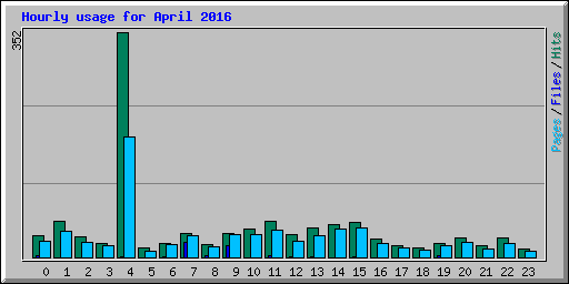 Hourly usage for April 2016