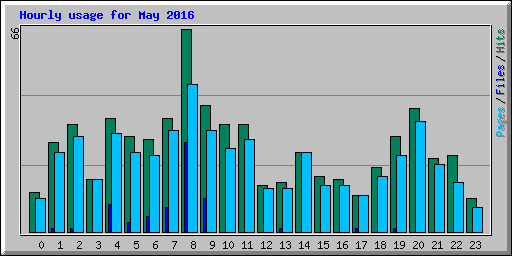 Hourly usage for May 2016