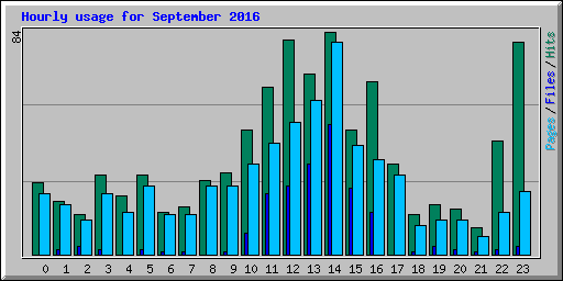 Hourly usage for September 2016