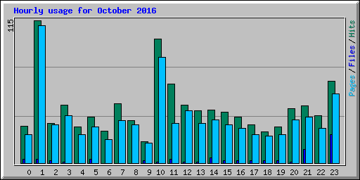 Hourly usage for October 2016