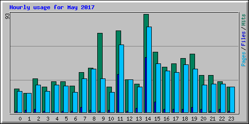 Hourly usage for May 2017