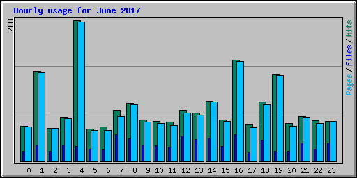 Hourly usage for June 2017