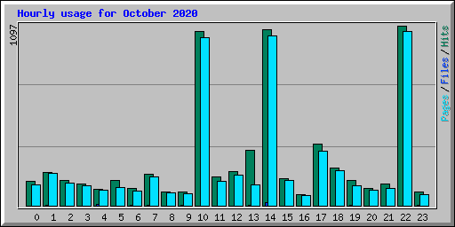 Hourly usage for October 2020