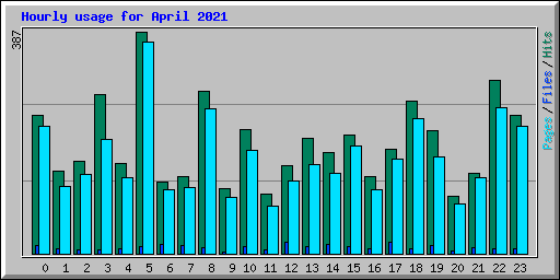 Hourly usage for April 2021