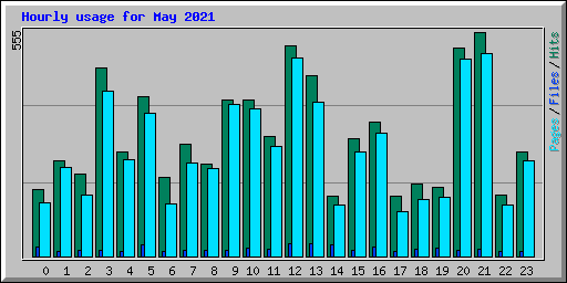 Hourly usage for May 2021