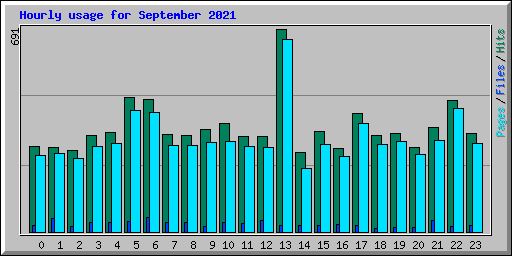 Hourly usage for September 2021