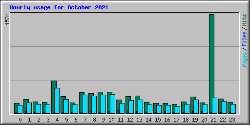 Hourly usage for October 2021