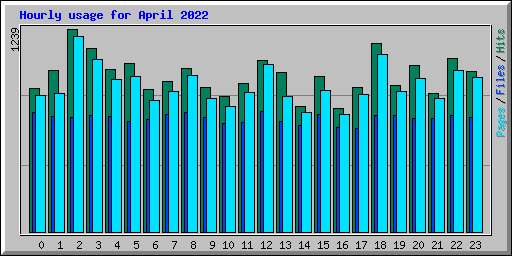 Hourly usage for April 2022