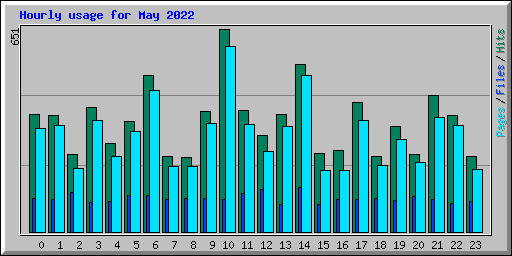 Hourly usage for May 2022