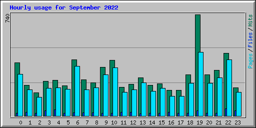 Hourly usage for September 2022