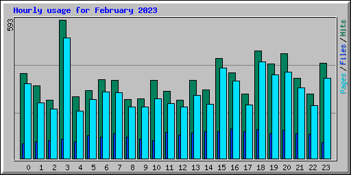 Hourly usage for February 2023