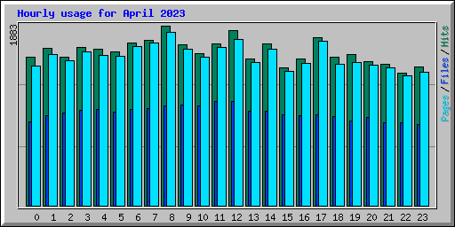 Hourly usage for April 2023