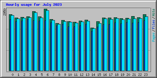 Hourly usage for July 2023