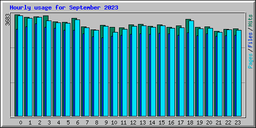 Hourly usage for September 2023