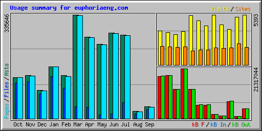 Usage summary for euphoriaeng.com